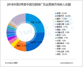 2016年第3季度中国互联网广告运营商市场分析 规模达672.5亿元，驱动互联网销售新浪潮